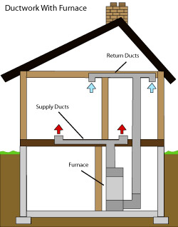 diagram of how air ductwork operates within a South Park Township home