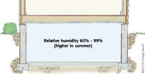 Crawlspace Humidity Levels